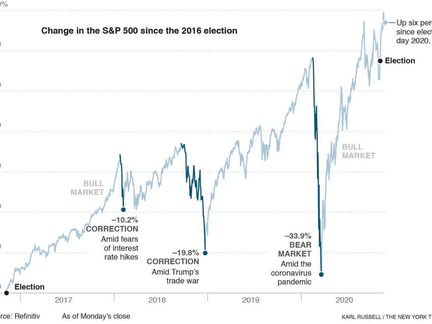 After chaotic 4 years, Wall Street is itching to unfollow @realDonaldTrump