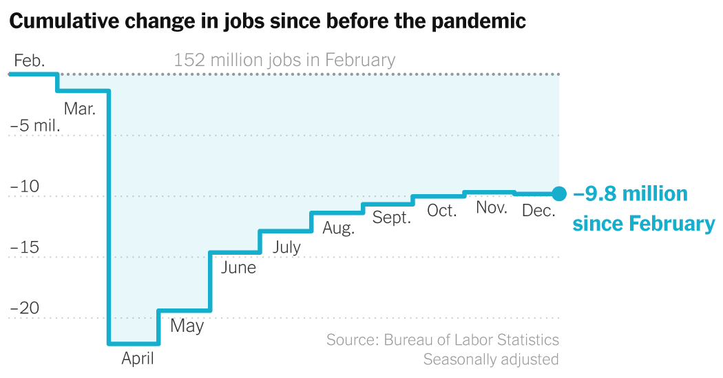 Stock Markets Climb, Shaking Off a Grim Jobs Report: Live Updates