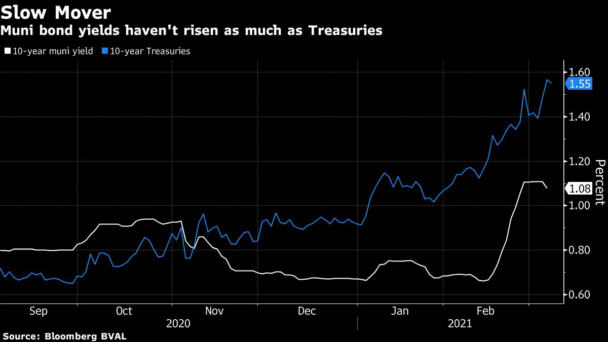 Muni Bonds Prove a Refuge for Investors Hiding From Rising Rates