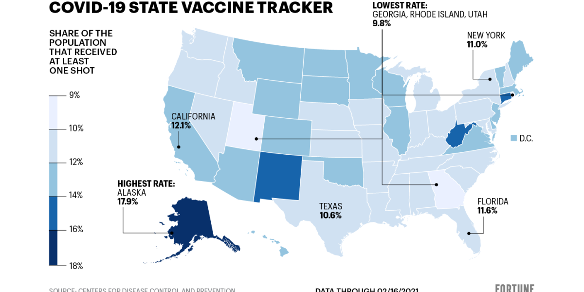 With Johnson & Johnson in the mix, here’s how each U.S. state is doing with COVID vaccine distribution