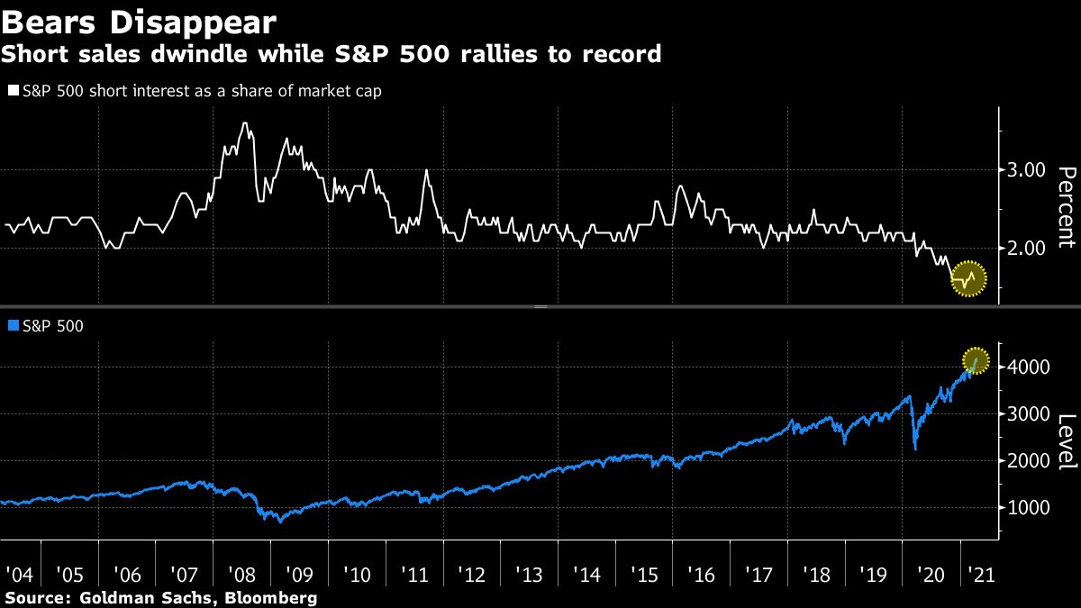 Stock Shorts Collapse as No Hedge Fund Wants ‘Head Ripped Off’