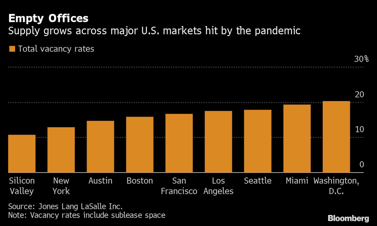 Tech Hub Silicon Valley Has Lowest Office-Vacancy Rate in U.S.