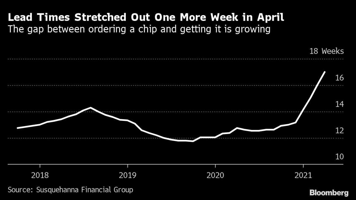 Chip Crisis in ‘Danger Zone’ as Wait Times Reach New Record