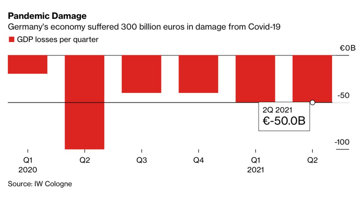 Germany Suffers 300 Billion-Euro Hit From Covid Fallout, Research Group Says