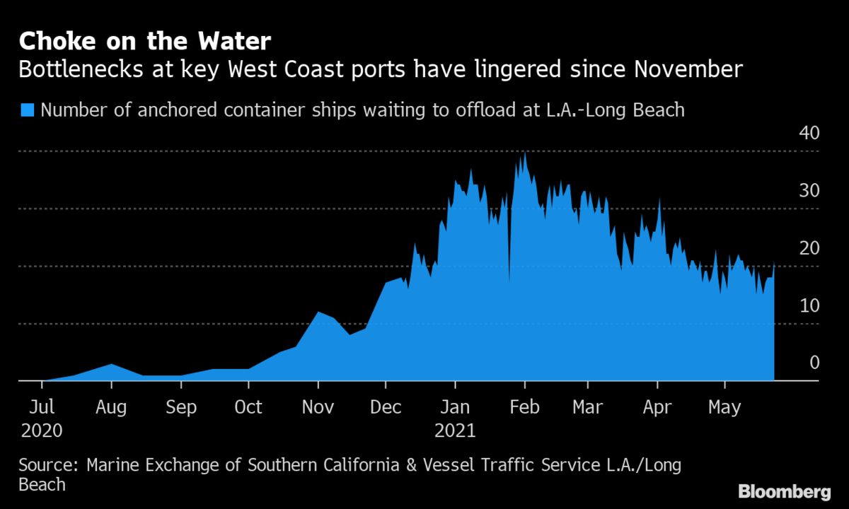 Los Angeles Port Progress Reverses as More Ships Join the Queue