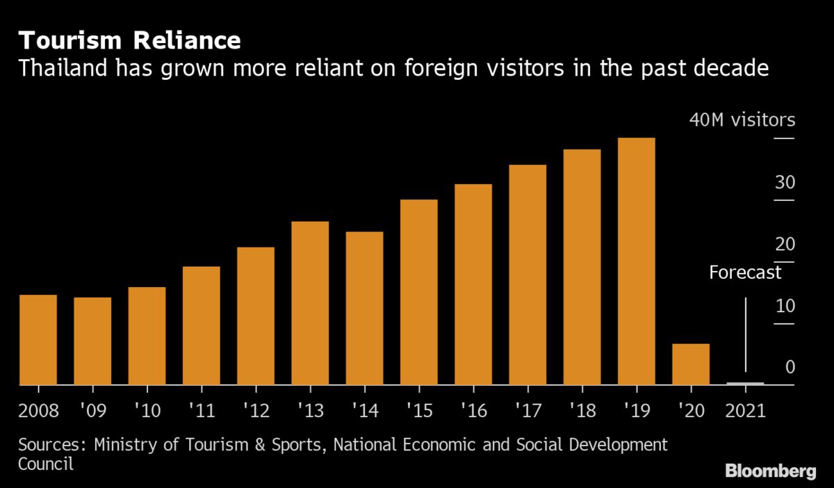 Thailand Says Its Tourism Industry May Not Recover Until 2026