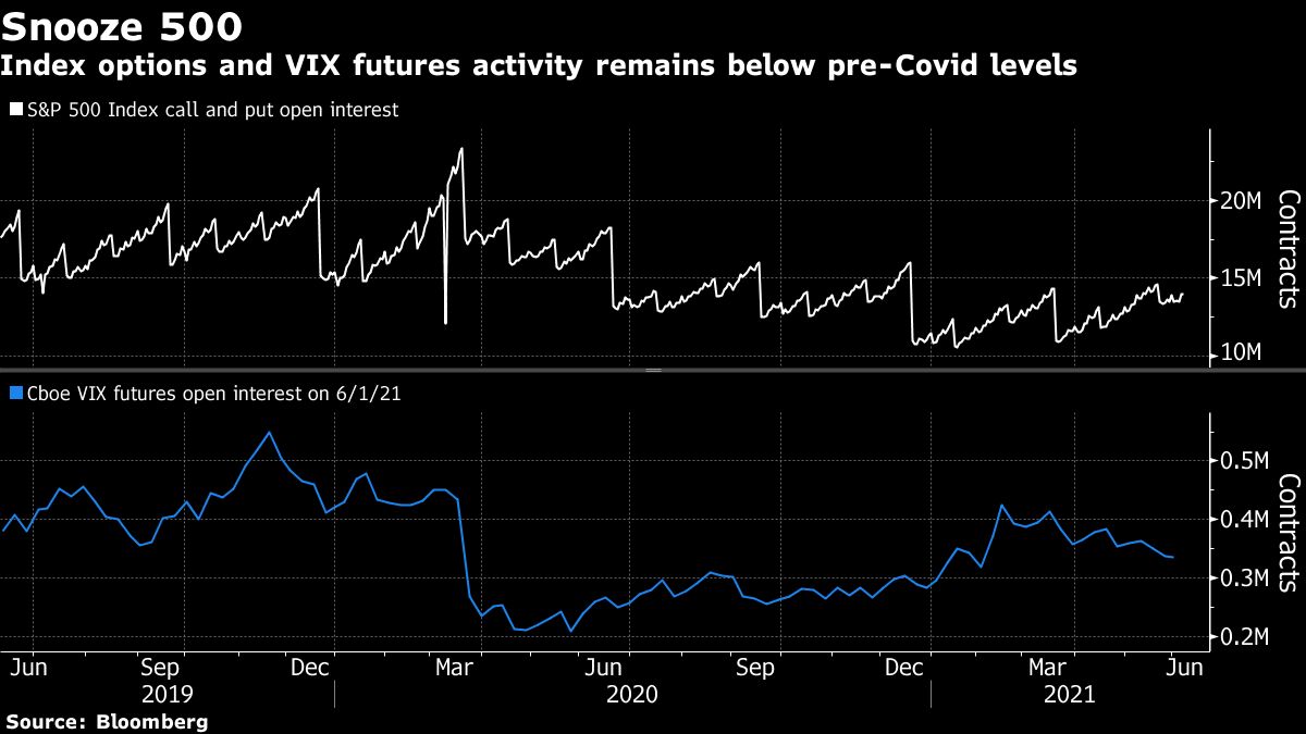 Options Market Is a Key Suspect as AMC Swings, S&P 500 Slumbers