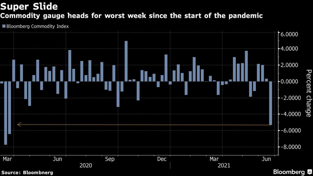 Some Commodities Have Now Wiped Out All of Their 2021 Gains