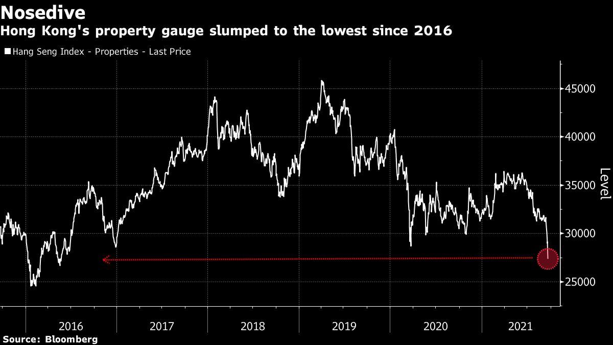 Hong Kong Stocks Sink as Property Fear Spreads Beyond Evergrande