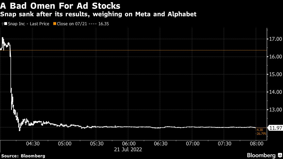 ‘Awful’ Snap Sales Wipe $47 Billion From Social Media Stocks