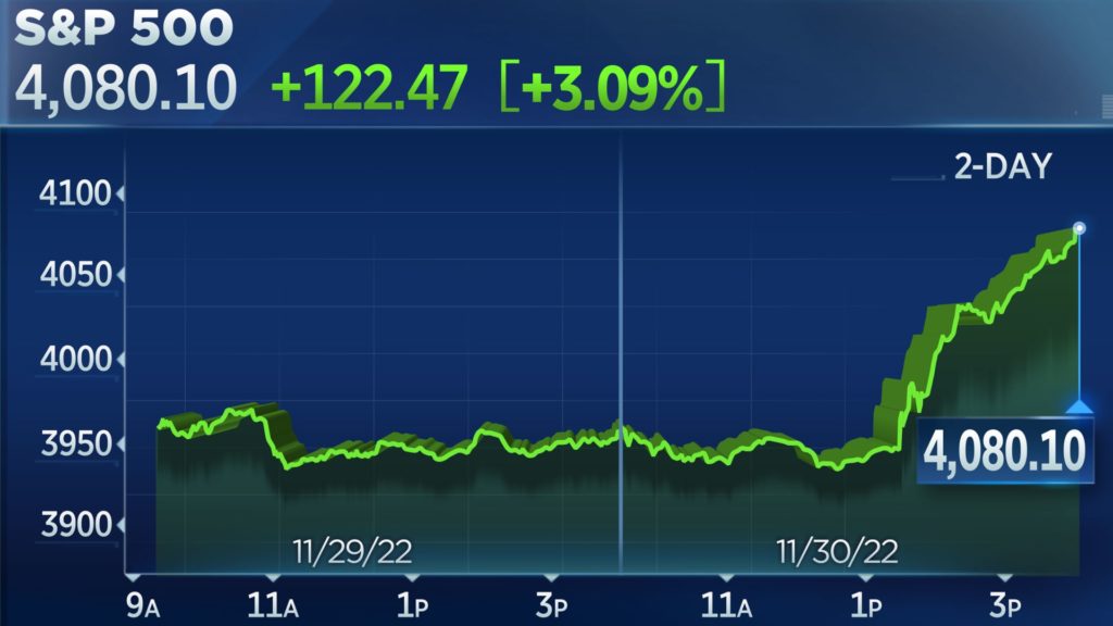 S&P 500 ends 3-day losing streak. Dow jumps 700 points after Powell signals smaller rate hikes