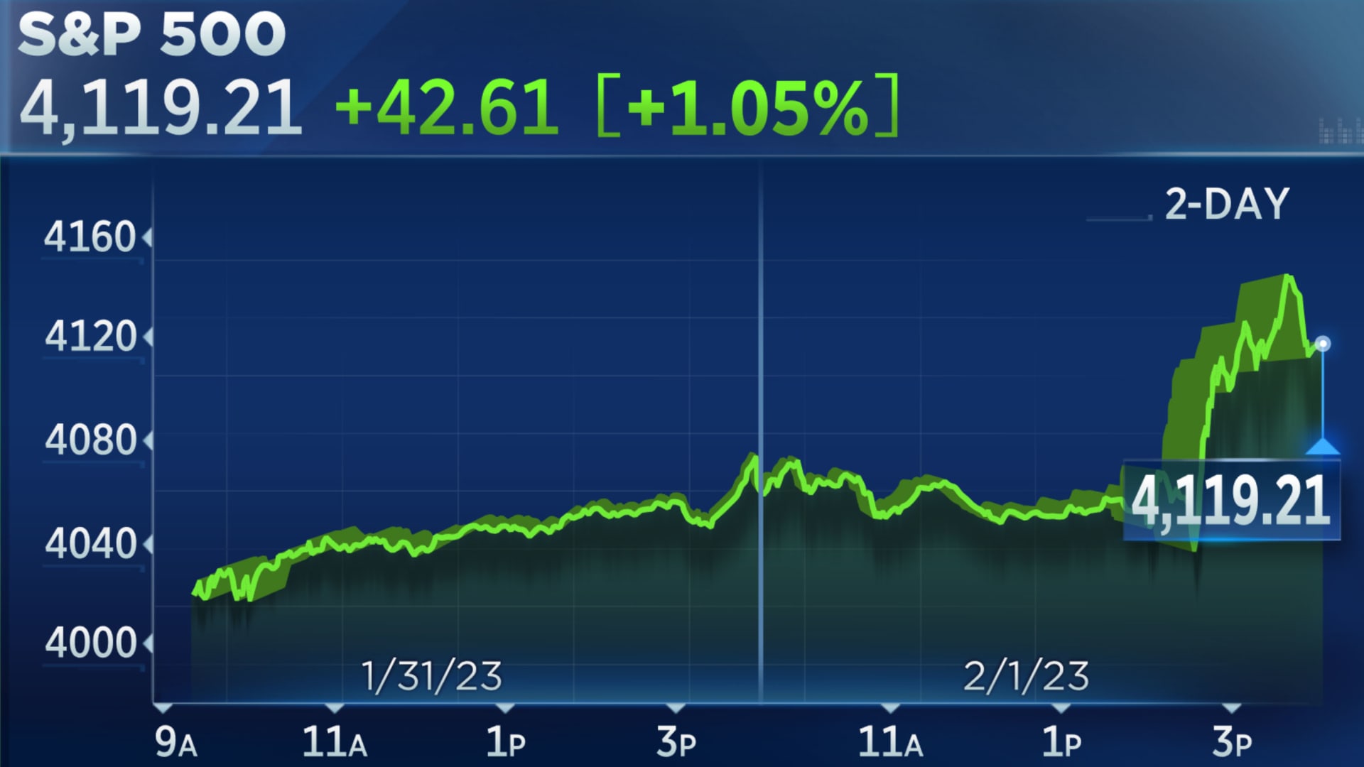 S&P 500 closes higher on Wednesday, Nasdaq adds 2% as investors look past Fed’s rate hike