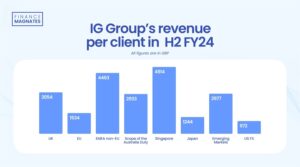 CMC Moves Ahead in Australia, but IG Shows How Lucrative Singapore Is