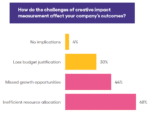 How AI can revolutionize creative impact measurement